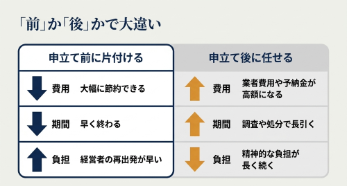 法人破産の申立て前後で異なる明渡し負担