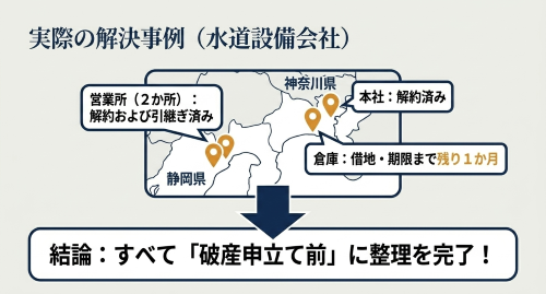 法人破産における複数拠点整理の事例