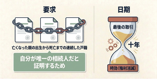 相続人による過払い金請求に必要な戸籍と請求期限
