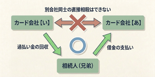 別のカード会社の過払い金と借金は直接相殺できない