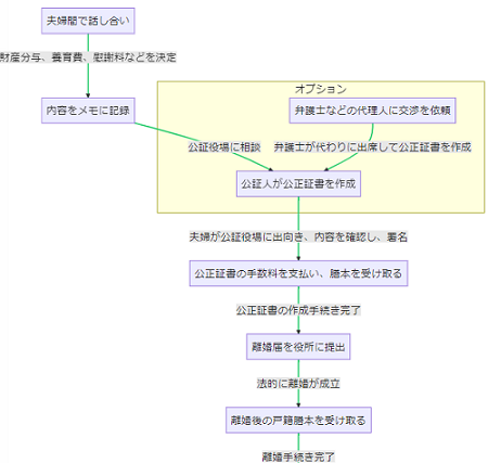 離婚公正証書の流れ