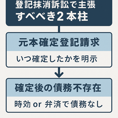 根抵当権抹消