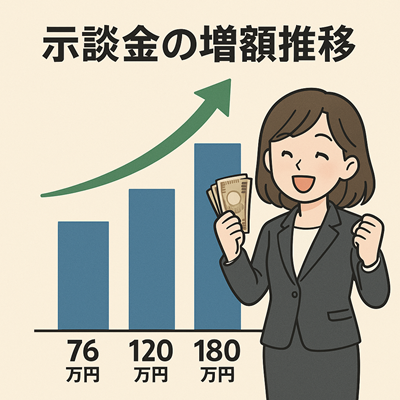 交通事故増額
