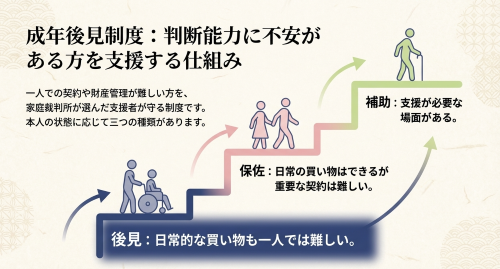 成年後見制度の3種類
