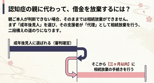 成年後見人の相続放棄の流れ