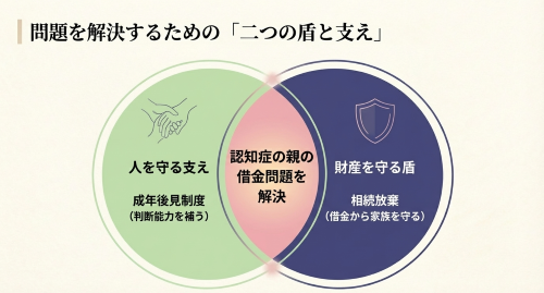 成年後見と相続放棄