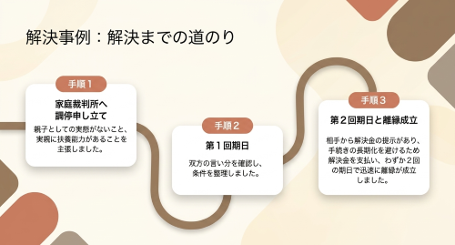 離縁調停 解決までの流れ