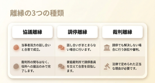 離縁の種類 協議離縁 調停離縁 裁判離縁