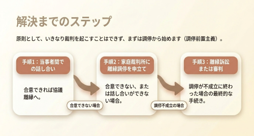 離縁手続き 協議 調停 訴訟の流れ