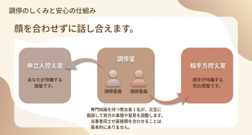 離縁調停 顔を合わせない 話し合い