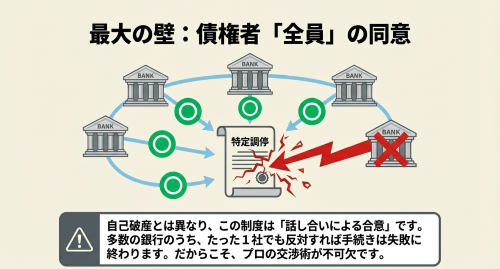 経営者保証ガイドラインにおける同意