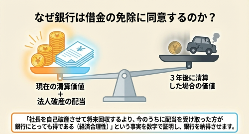 経営者保証ガイドラインによるインセンティブ資産