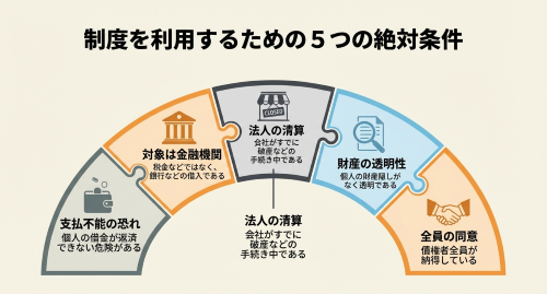 経営者保証ガイドラインの条件