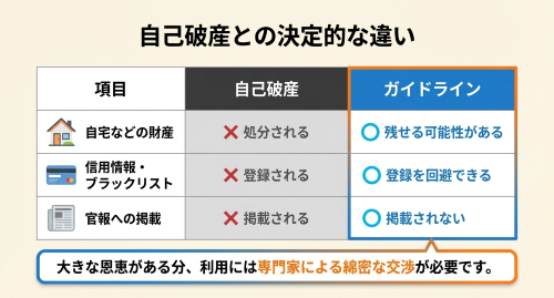 経営者保証ガイドラインと自己破産の比較