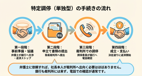 経営者保証ガイドラインの流れ