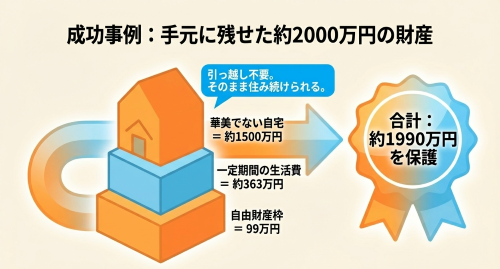 経営者保証ガイドラインで残せた財産