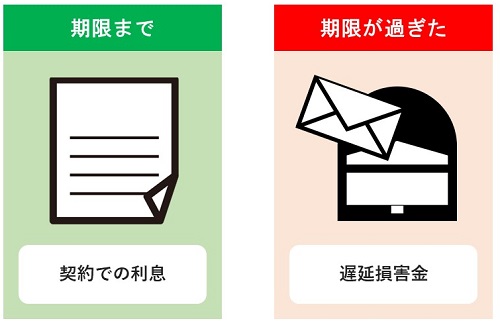 利息と遅延損害金