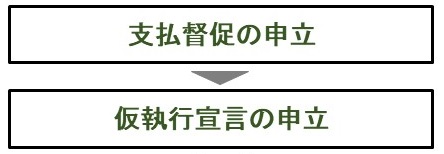 支払督促の流れ