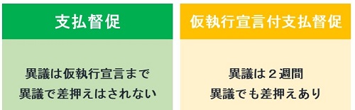 支払督促で差押え