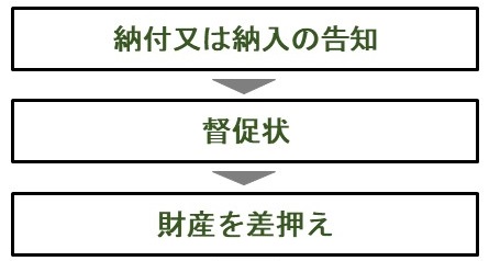 税金滞納時の督促状の流れ