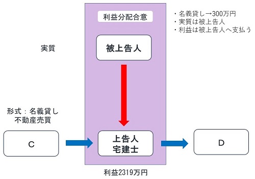 宅建の名義貸し