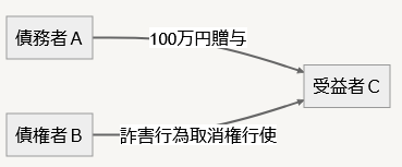 詐害行為取消