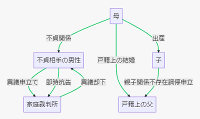 親子関係不存在