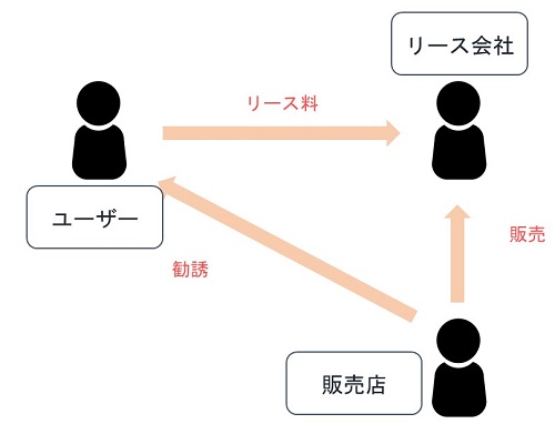 リース契約関係図