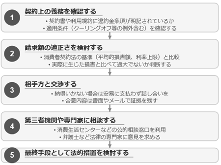 違約金請求