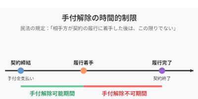履行に着手