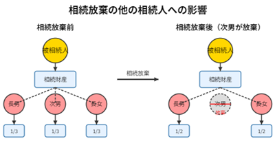 相続放棄の影響