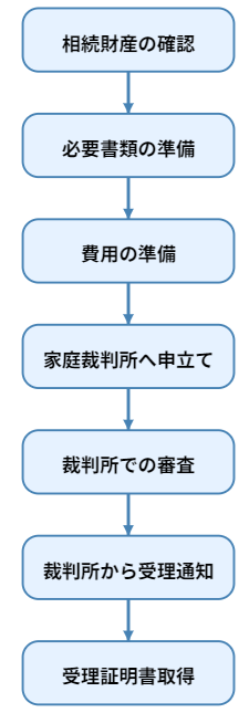 相続放棄の流れ
