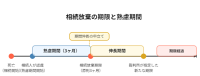 熟慮期間