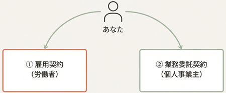雇用と業務委託