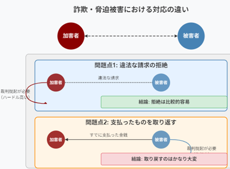 詐欺脅迫と民事裁判