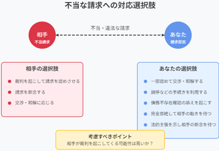 不当請求の選択肢