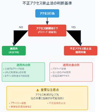 不正アクセス