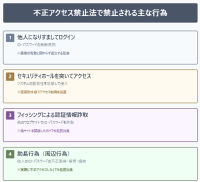 不正アクセス禁止法
