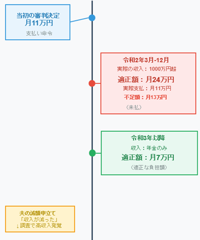 時系列