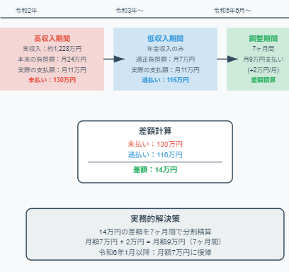 婚姻費用減額