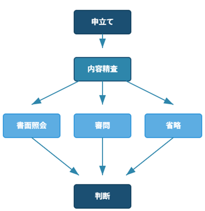 審判の流れ