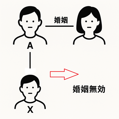 婚姻無効当事者