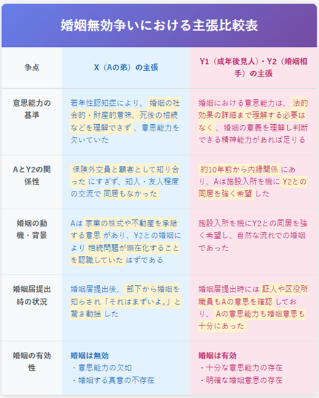 当事者の主張比較