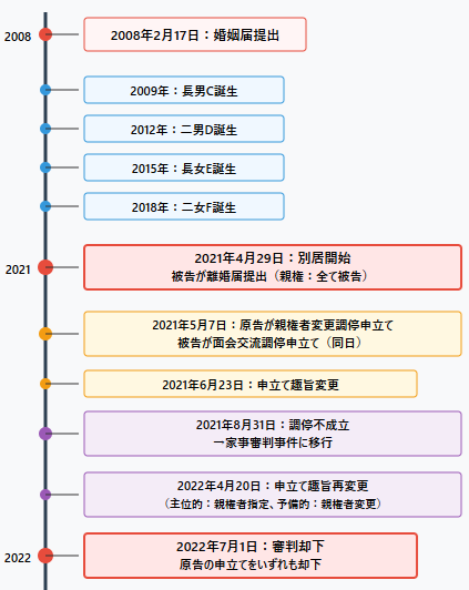 親権者無効時系列