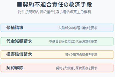 契約不適合責任