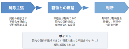 解除への軽微の反論