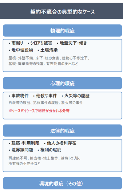 契約不適合例