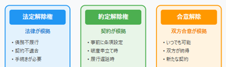 解除の種類