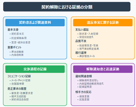 証拠の整理図