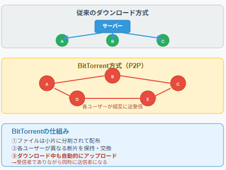 ビットトレントの仕組み